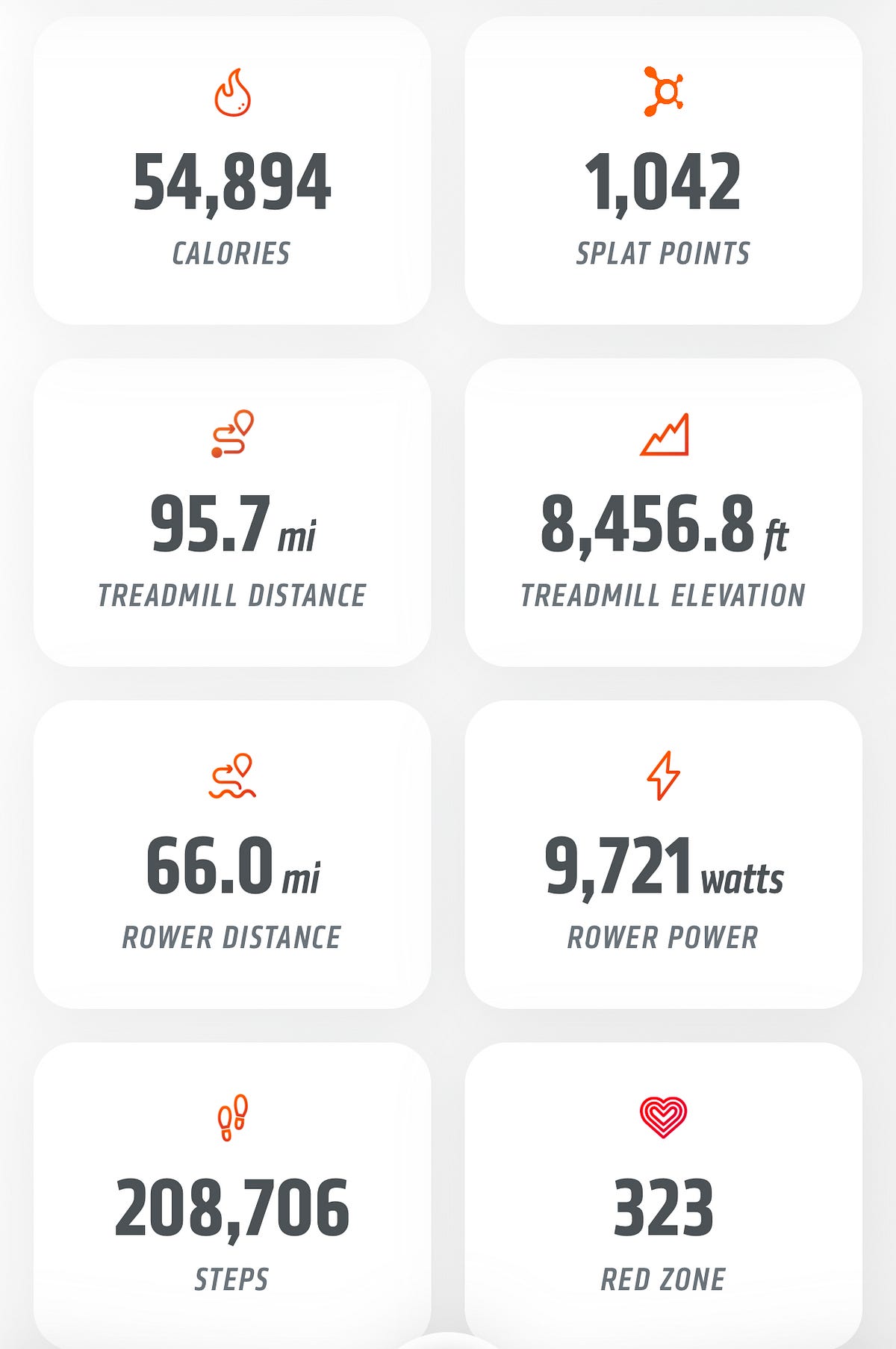 “Orange Theory Health Behaviour Change” by Sahith Peddireddy Medium