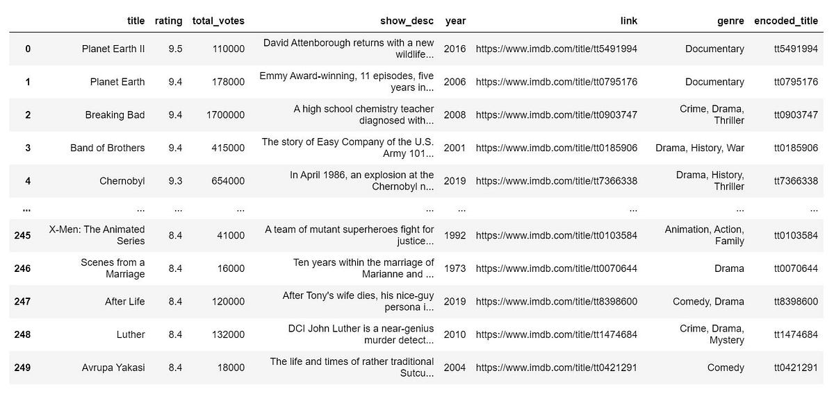 IMDB Television Show Data Analysis