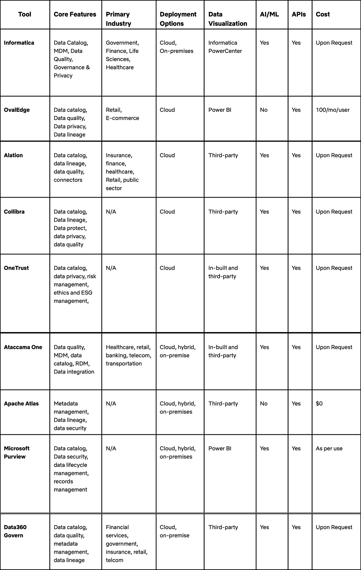 An Inside Look at the Data Governance Technology Landscape for Scaling ...