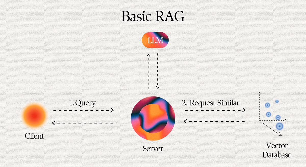 A College Student’s guide on Retrieval-Augmented Generation (RAG) | by ...