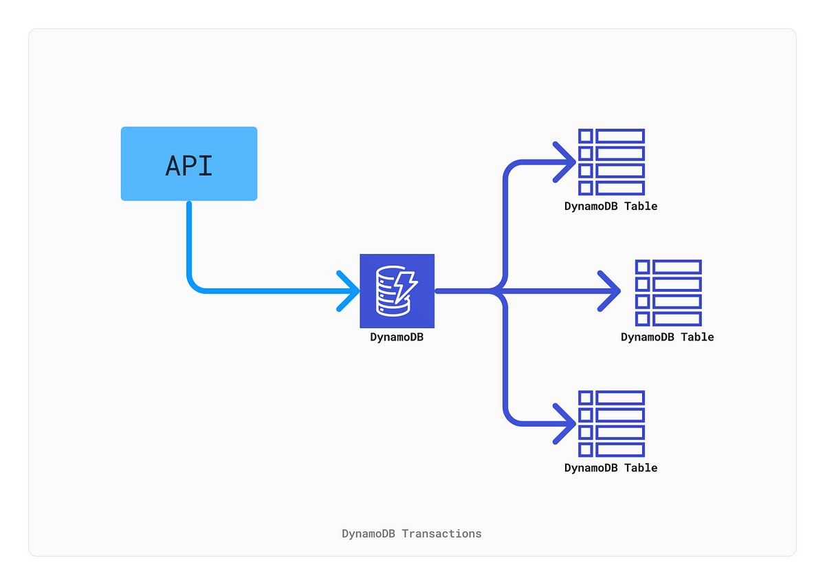 Optimizing Dynamodb Costs Best Practices And Strategies By Kartik Optimizing Dynamodb Costs Best Practices And Strategies By Kartik
