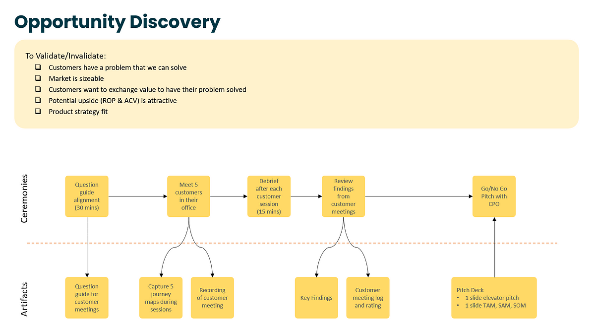 Product Discovery: The Art of Grounding Your Product Team in Customer Voice