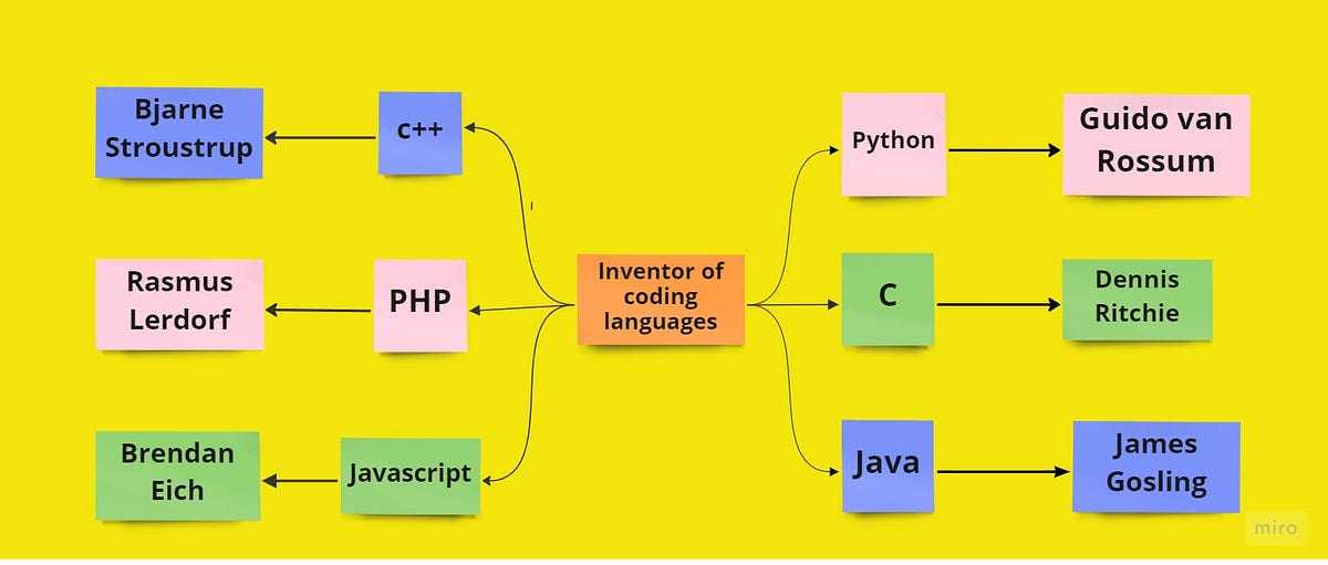 Inventors of top coding languages. | by Krishna R Kolekar | Medium