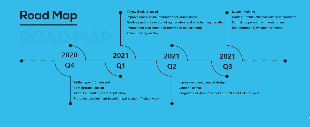 Ares Protocol Roadmap. ⚠️ Clarification: This article is in… | by Ares ...