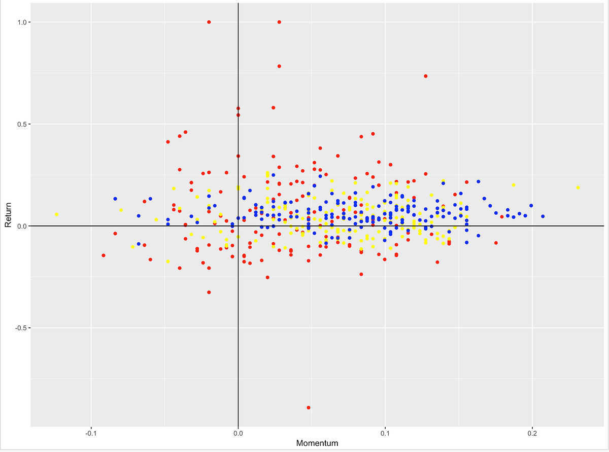 Is Past Performance Indicative of Future Returns: An Analysis of the ...