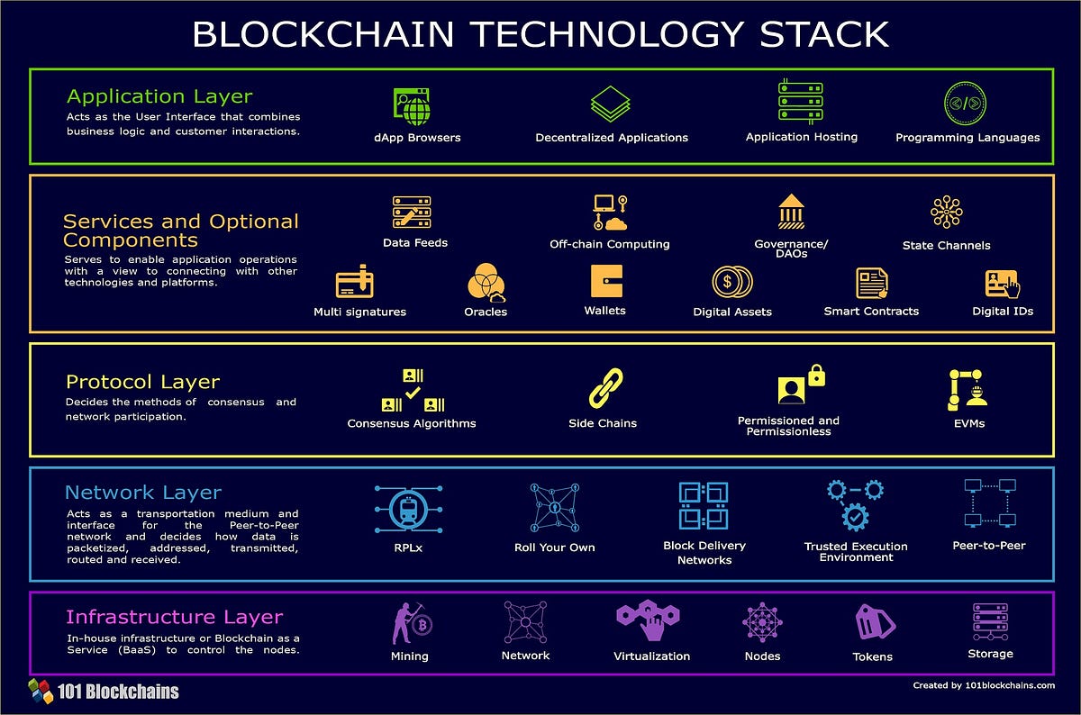 Web 3.0 Will Be Powered by Blockchain Technology Stack | by Aviv ...