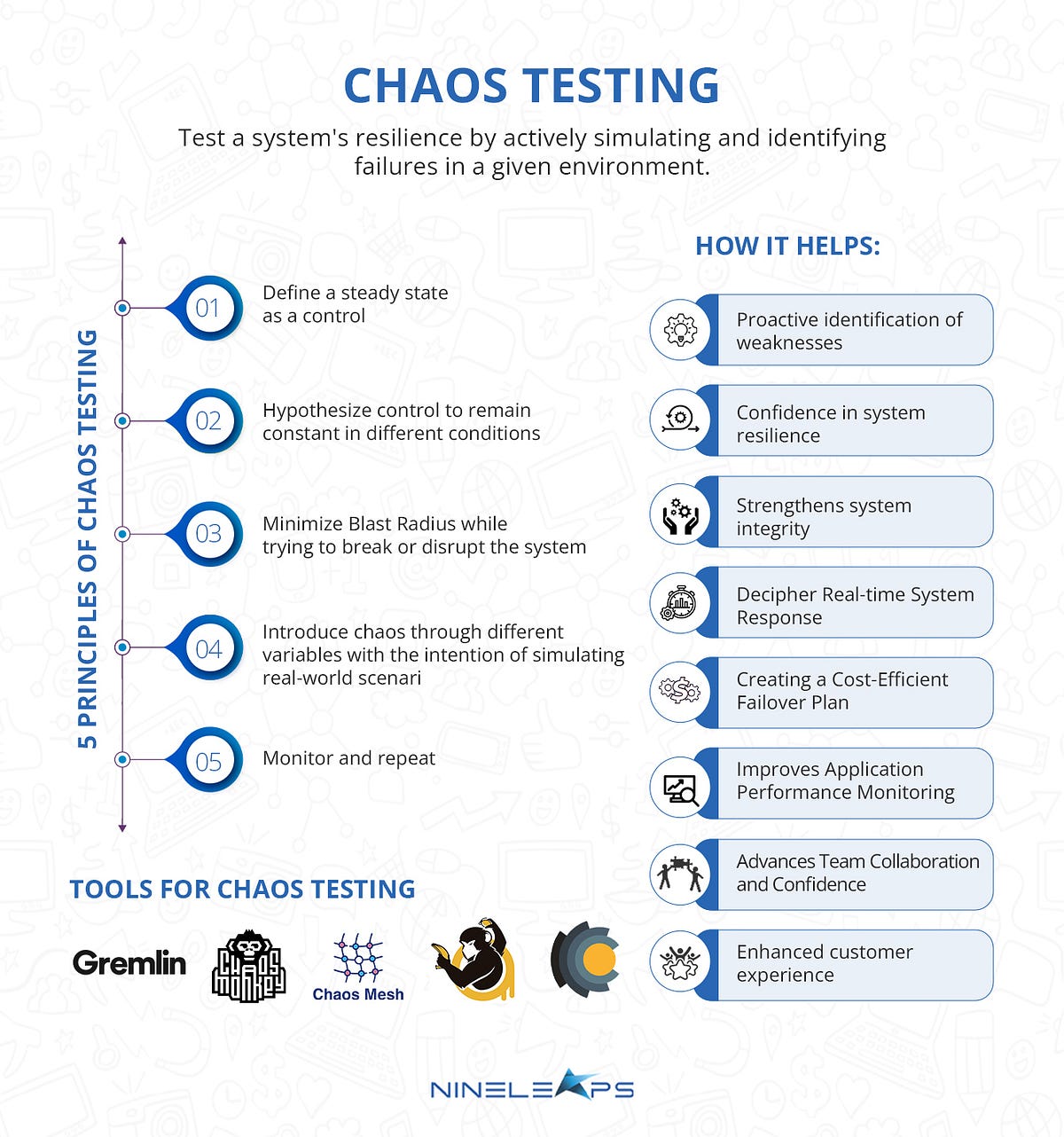 Chaos Testing - Technology at Nineleaps - Medium