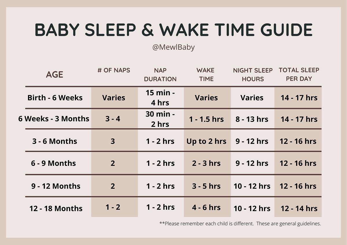 Baby Sleep and Wake Time Chart. Sleep is a big topic for new parents