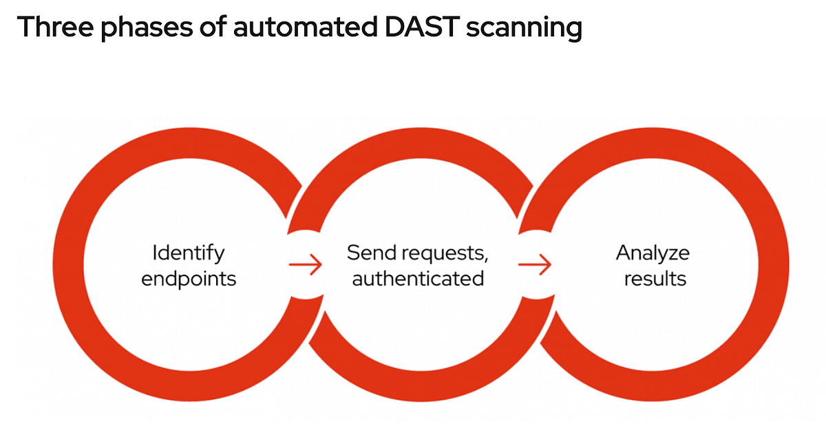 Automated API security scanning with RapiDAST by Jeremy Choi Medium