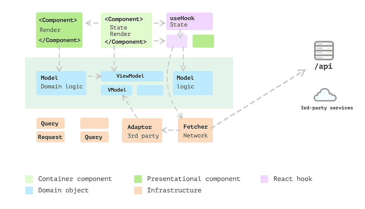 The evolution of a React application | by Juntao Qiu | ITNEXT