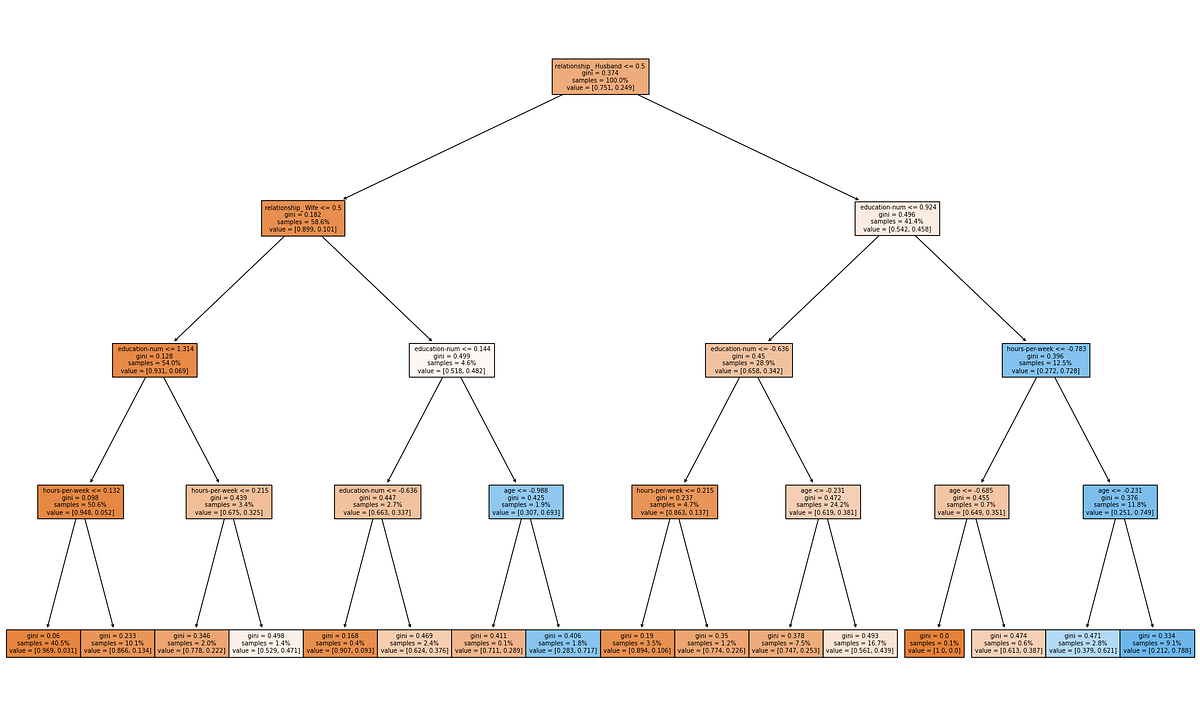 Deep Exploratory Analysis and Random Forest Classification | by Greg ...