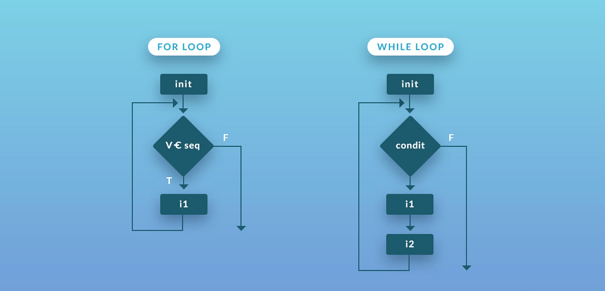 Exploring Python’s Looping Wonderland: A Beginner’s Guide to Effortless ...
