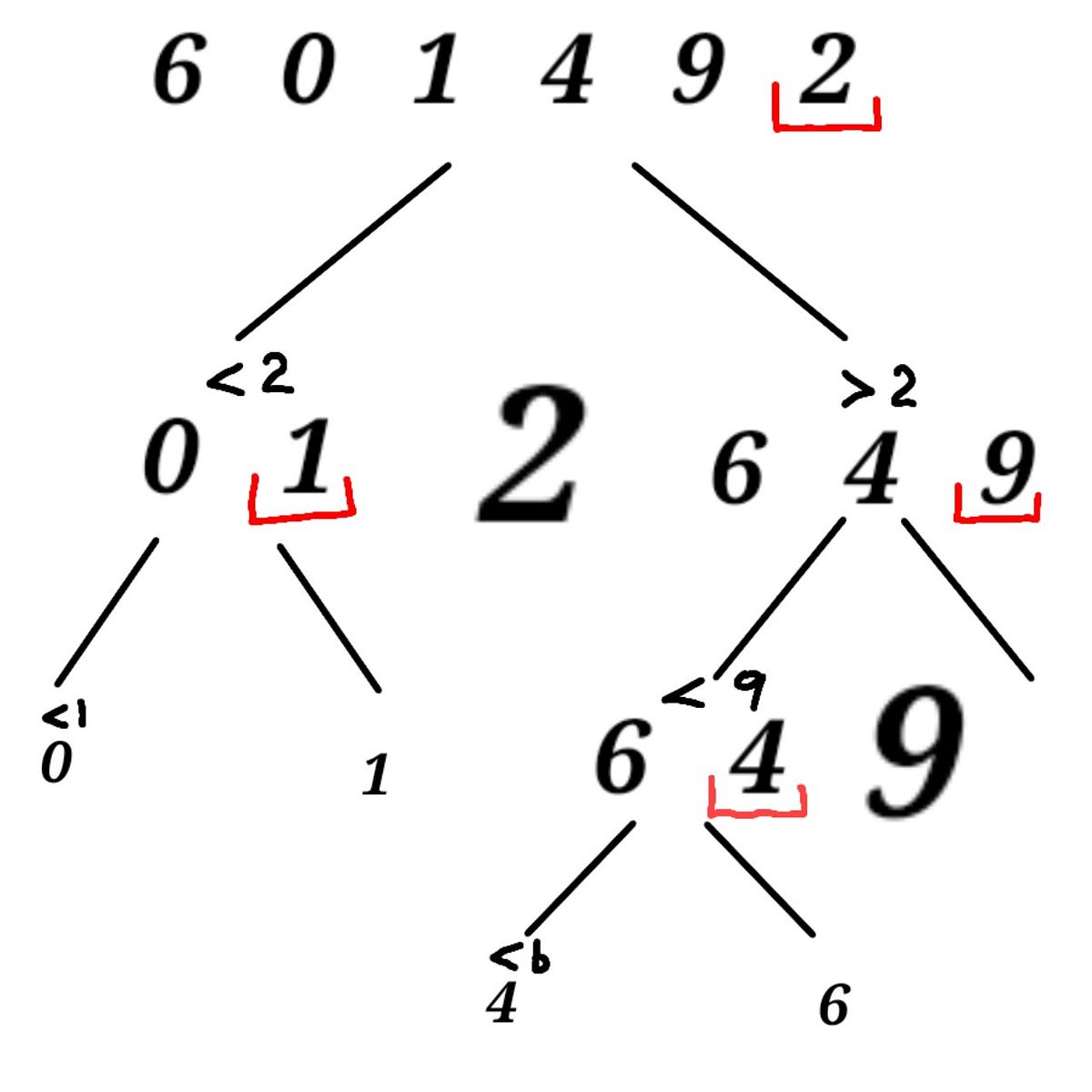 QUICK SORT. Quick sort is widely used due to its… | by Damirabel | Mar ...