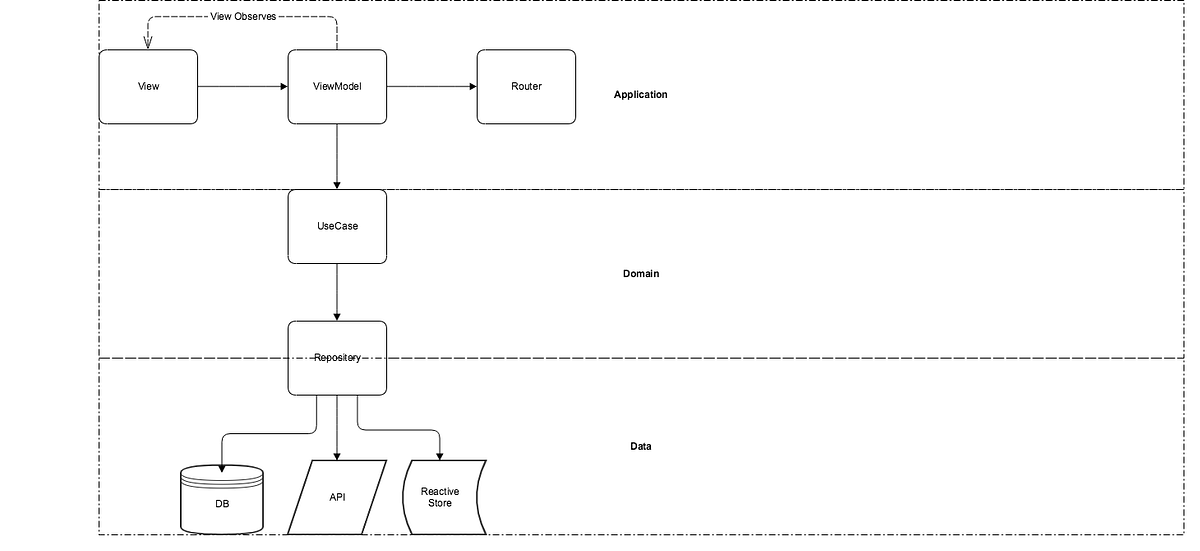 Android: Clean Architecture + MVVM | by Anthony Liberatore | Medium