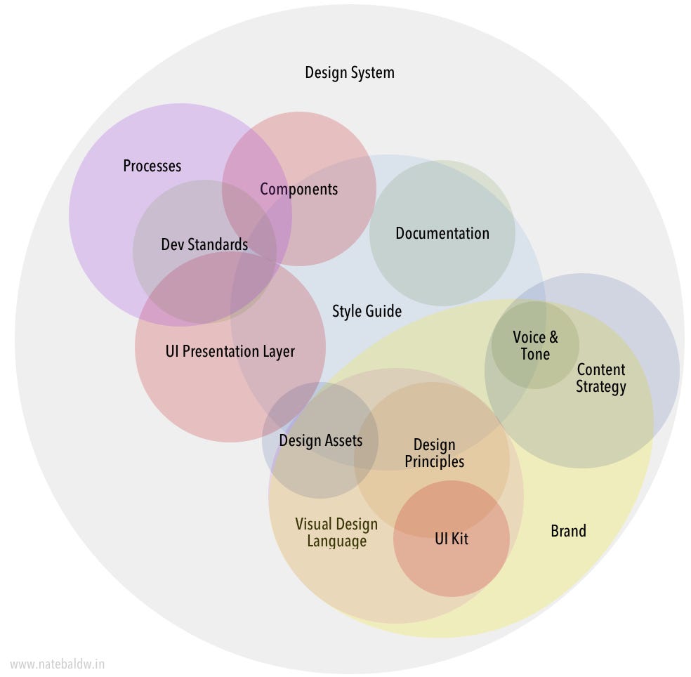 Sistemas de diseño. Anatomy of a Design System. A brief summary | by Nate Baldwin | Product Hive