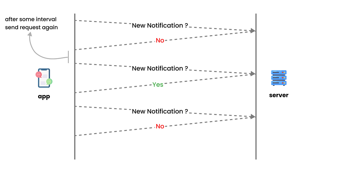 Short Polling Long Polling Web Scokets And Server Sent Events By Short Polling Long Polling Web Scokets And Server Sent Events By