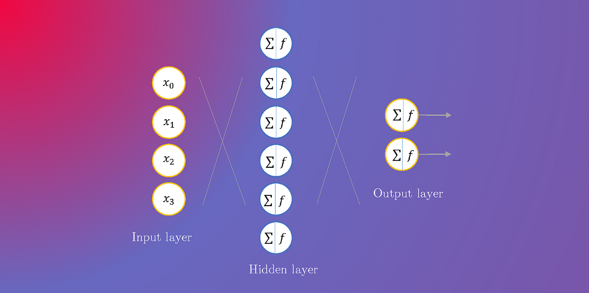 Create a Custom Neural Network from scratch using PyTorch. | by Prudhvi ...