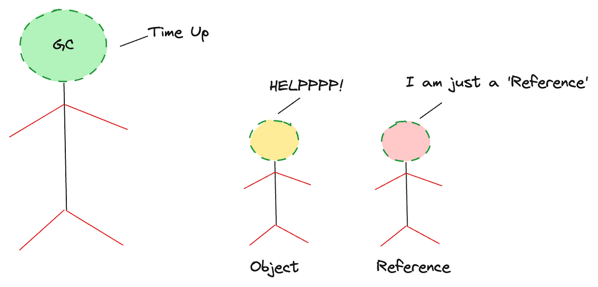 Understanding References in Java: What, How, and Why? | by Akshith ...
