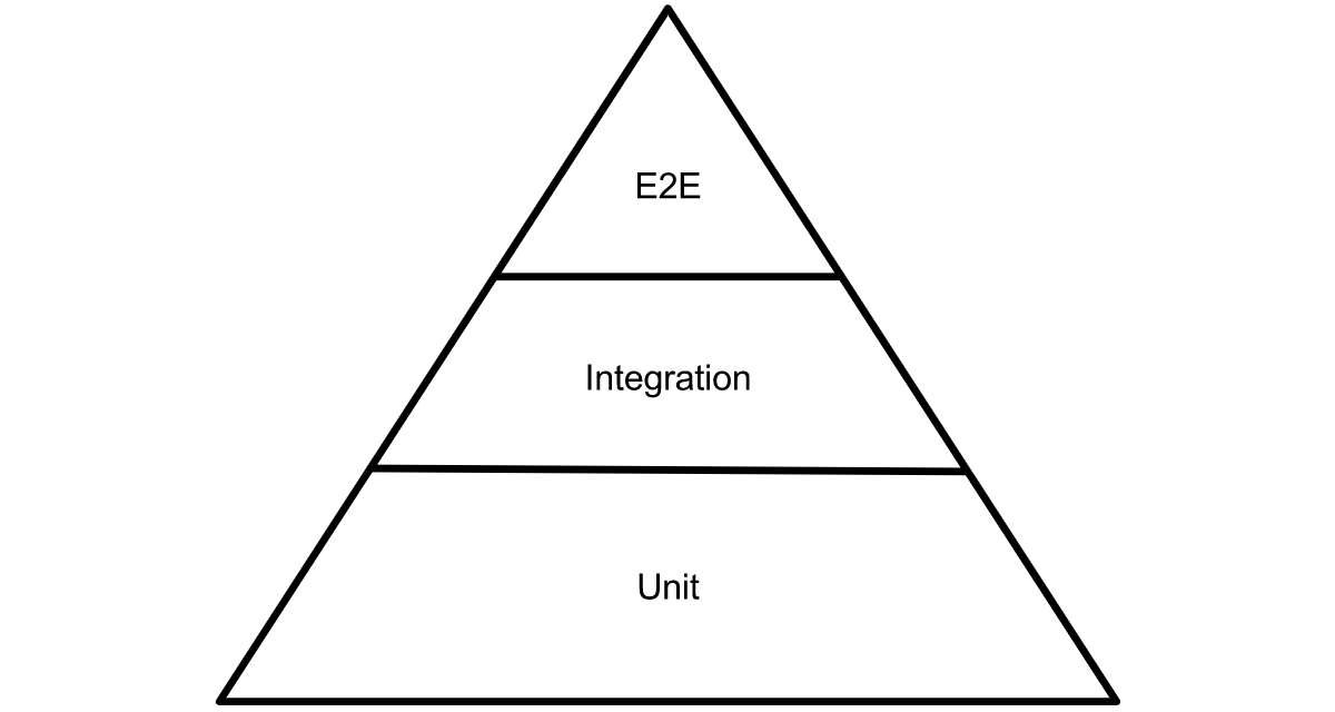 The Test Pyramid: A Hands on Example In Python | by Wilbo Feathers | Medium