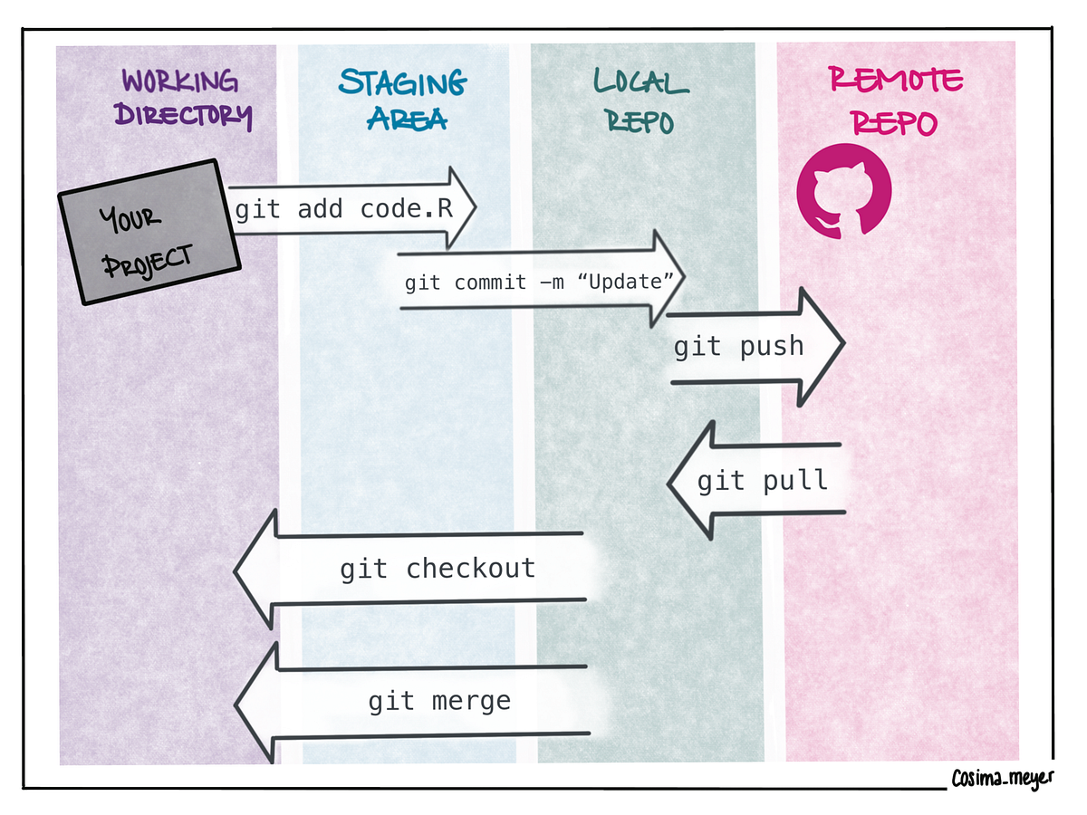 Effortlessly Sync Your Google Colab or Jupyter Notebook Data Projects ...