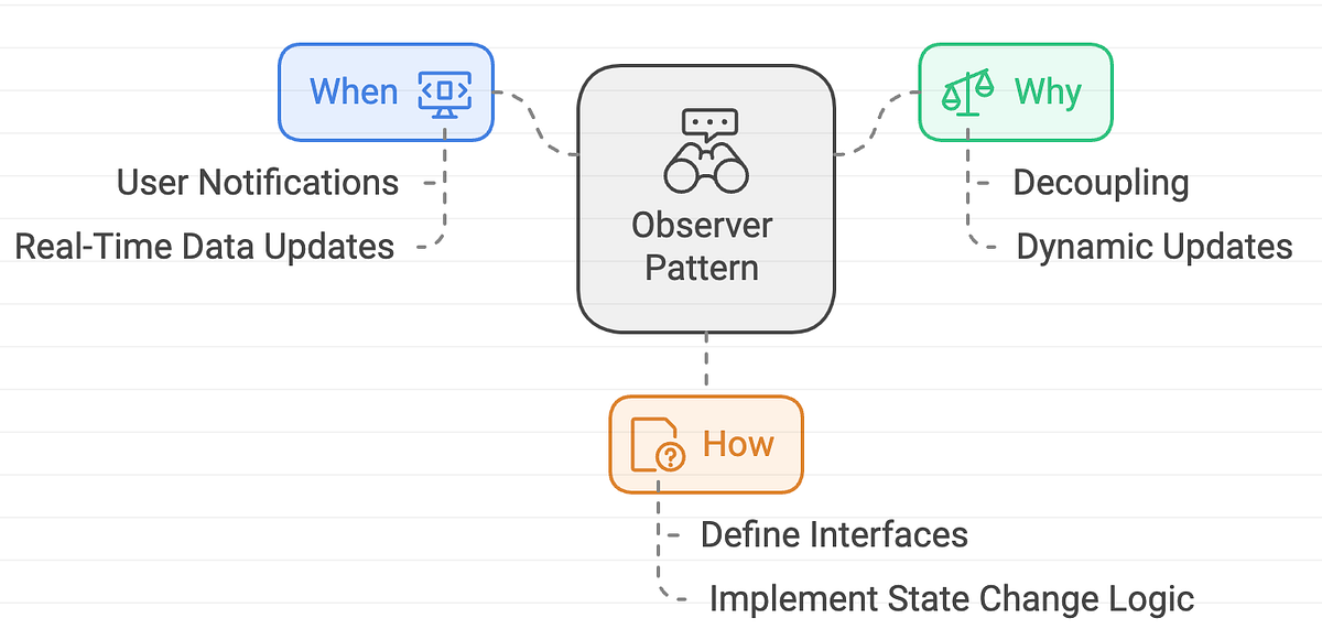 Go Observer Pattern. Understanding Observer Pattern in… | by Shantanu ...