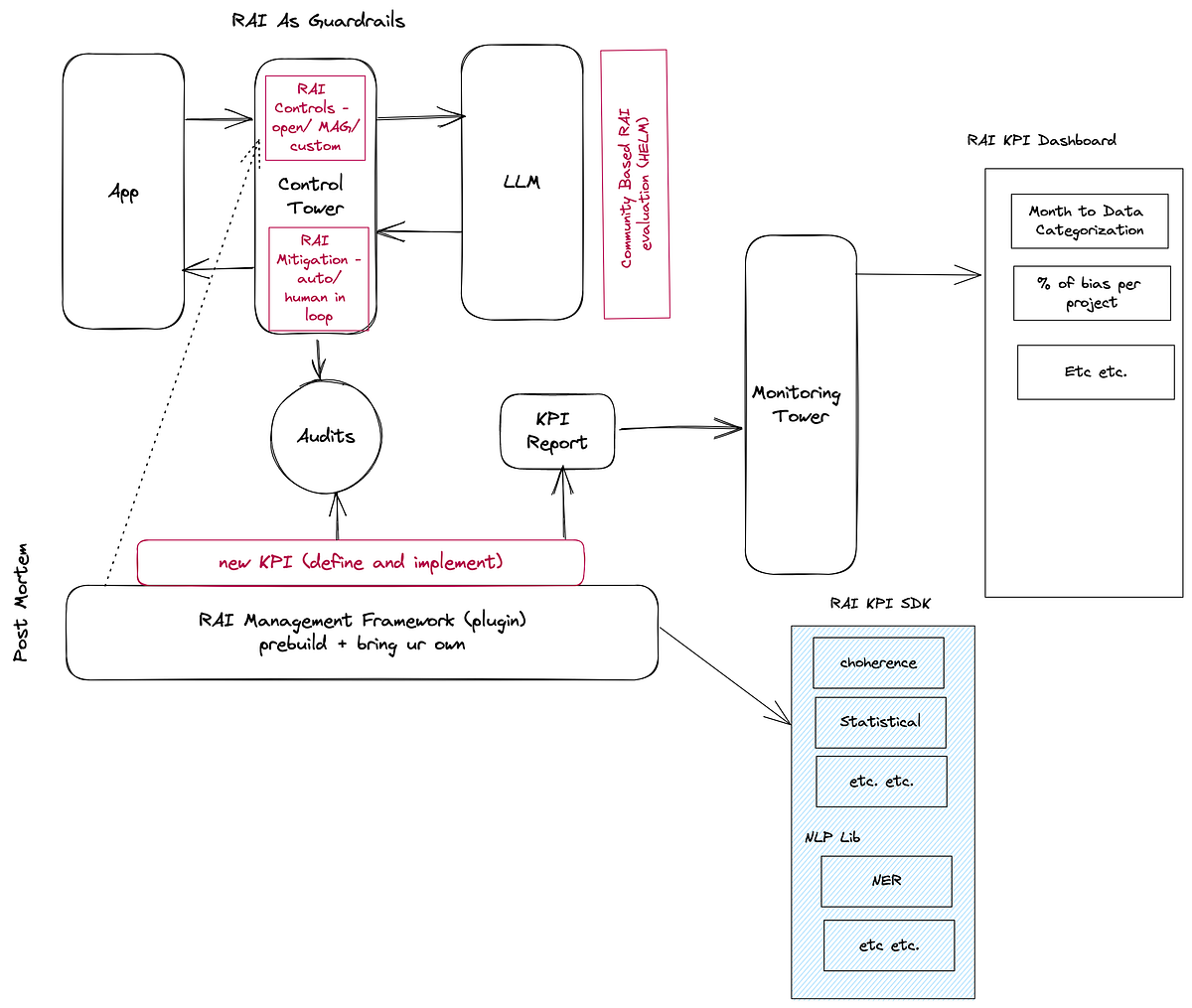 How I Designed a Simple Responsible AI Solution for LLMs (Large ...