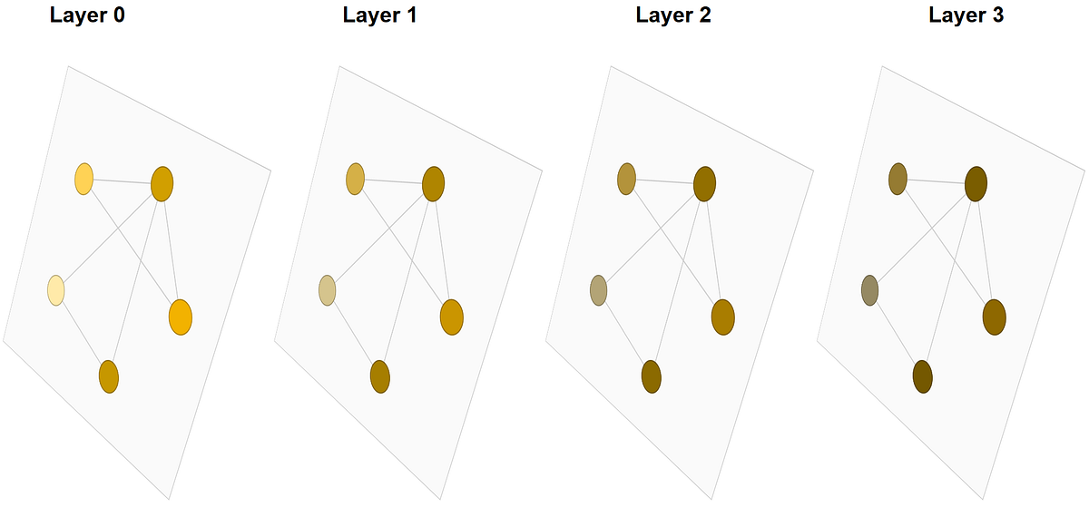 Pytorch Geometric Basics: How Message Passing Works | by Muhammet ...