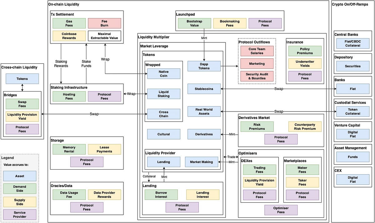 DeFi Value Flows: Understanding DeFi Business Models and Revenues | by ...