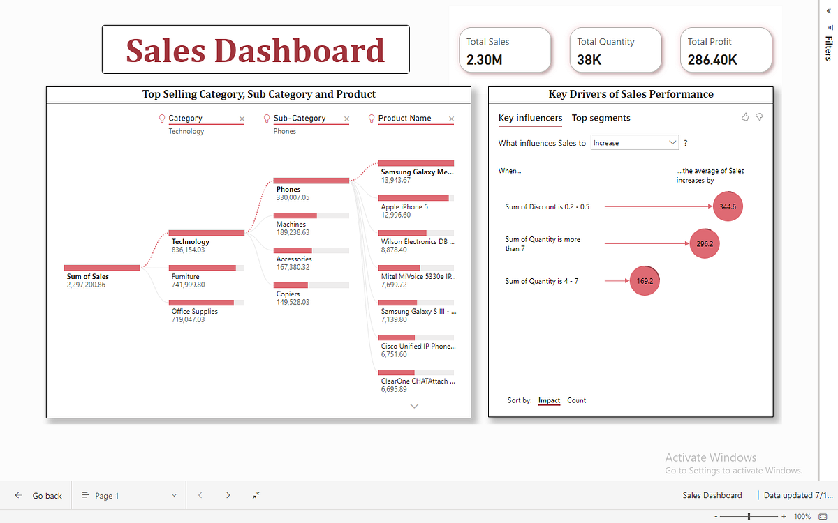 Unveiling Sales Drivers: A Sales Dashboard with AI Visuals (Python ...