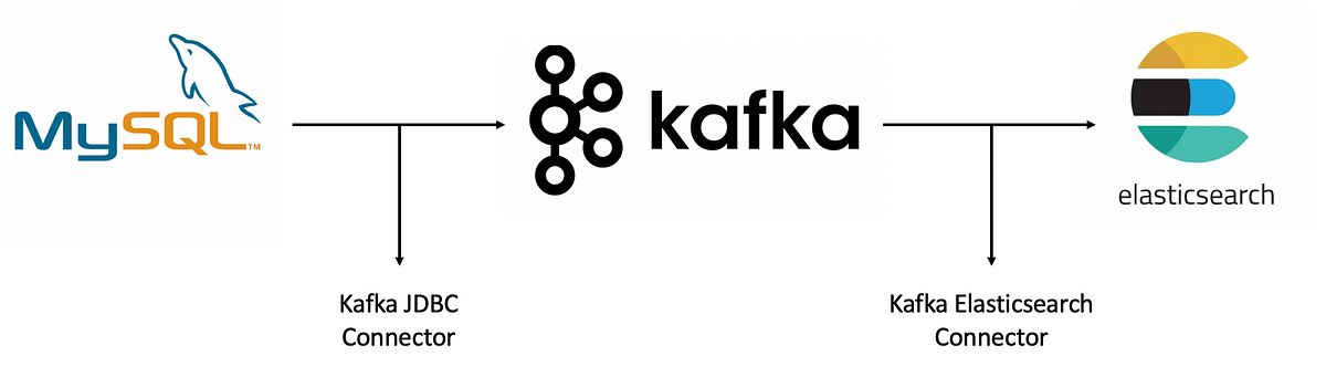 Real Time Data Streaming From MySQL to Elasticsearch using Kafka | by ...