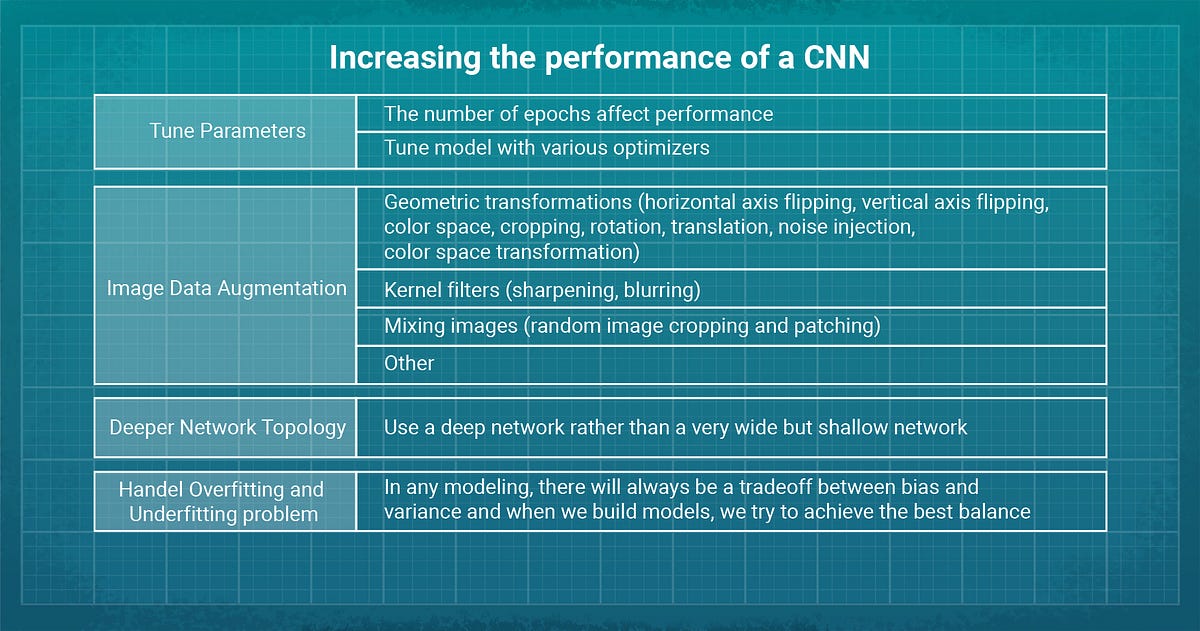 Increasing the performance of a CNN | Product AI
