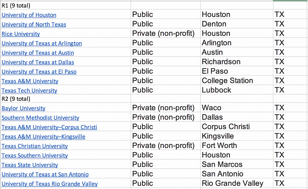 R1 and R2 universities in Texas and California by Earth System