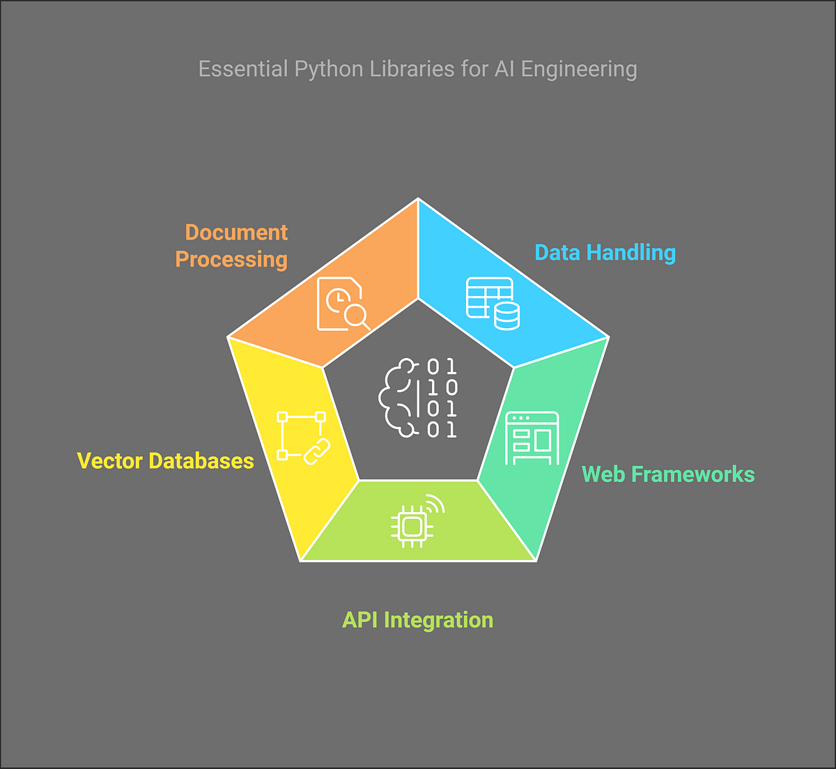 Every AI Engineer Should Know these 15 Python Libraries in 2025 | by ...