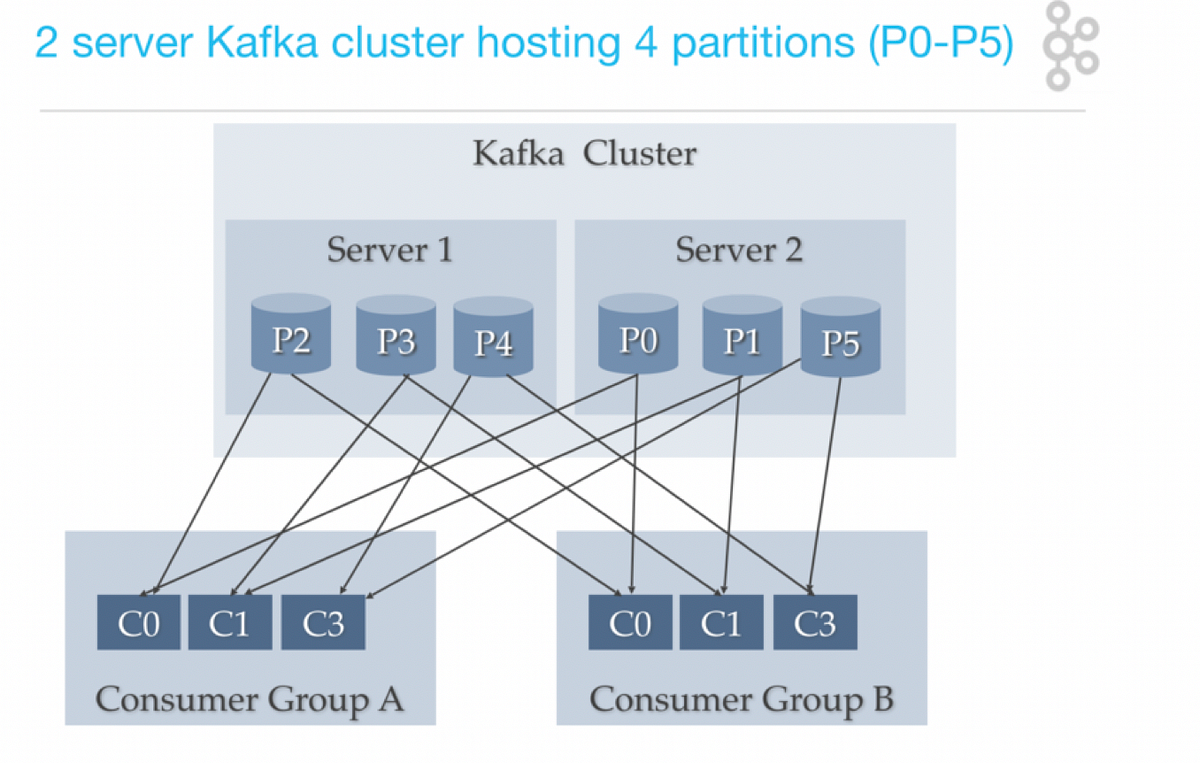 Load balancing using Kafka. Prerequisite Basic understanding of… by