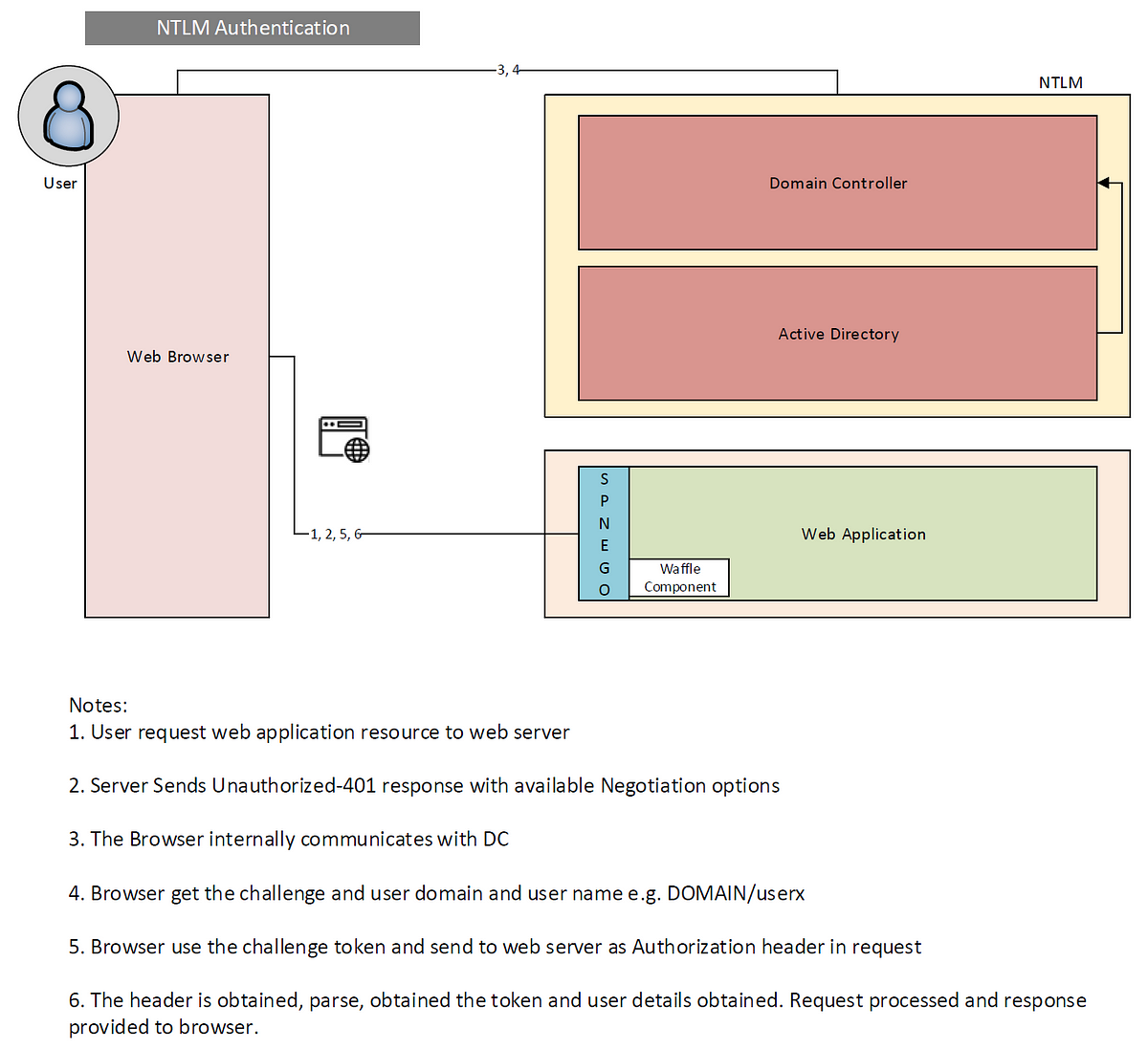 NTLM based User Authentication and SSO in Web Application by