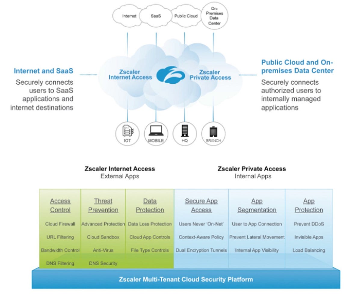 Zscaler IPO S1 Breakdown. Company and Product Summary by Alex Clayton Medium