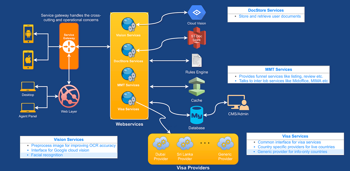 Visa MakeMyTrip. Getting the visa is a scary ordeal for… by Deepak