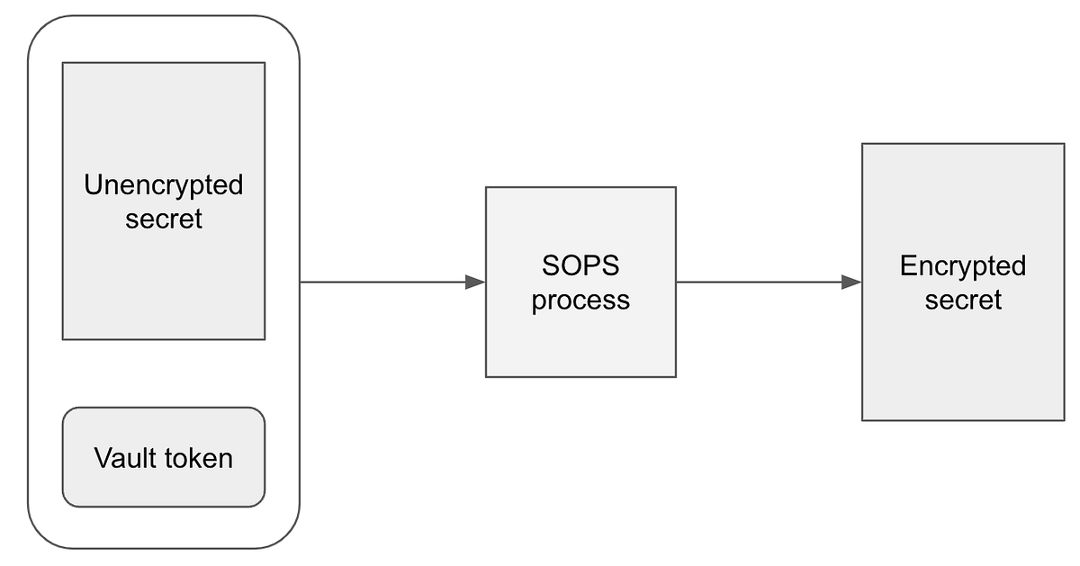 How to use Vault and SOPS for K8s secrets | by Ming-Ju Kuo | Medium