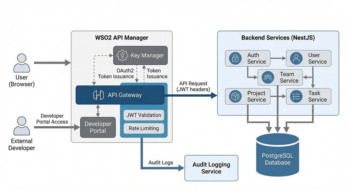 Scalable API Governance: Architecting Multi-Tenant Identity and Tiered ...