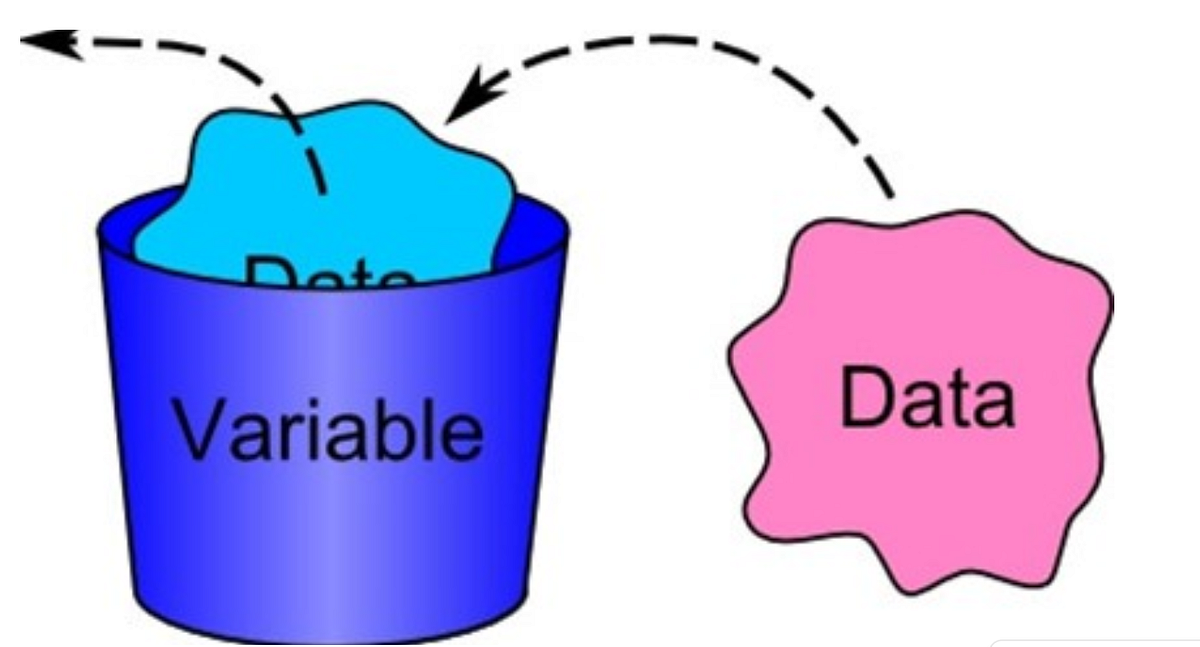 Variables And Data Types In Java. Java Variables | by Yuvraj Kevit | Medium
