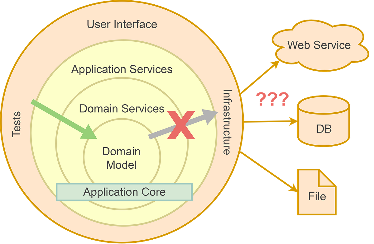 Stem in Onion Architecture or Fallacy of Data Layer by Serge Semenov