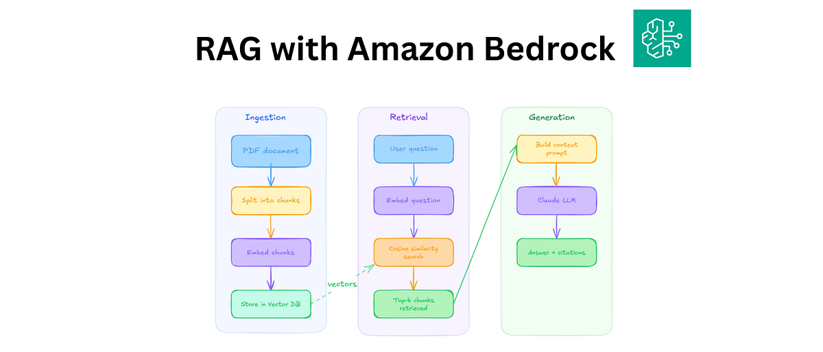 Building a RAG System from Scratch: 9 Lessons from a Real Project | by ...