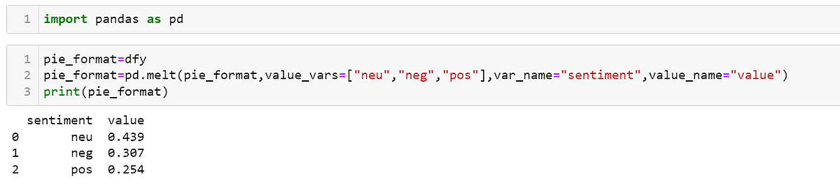 Unpivoting DataFrame using Pandas | by Utkarshjhariya | Medium