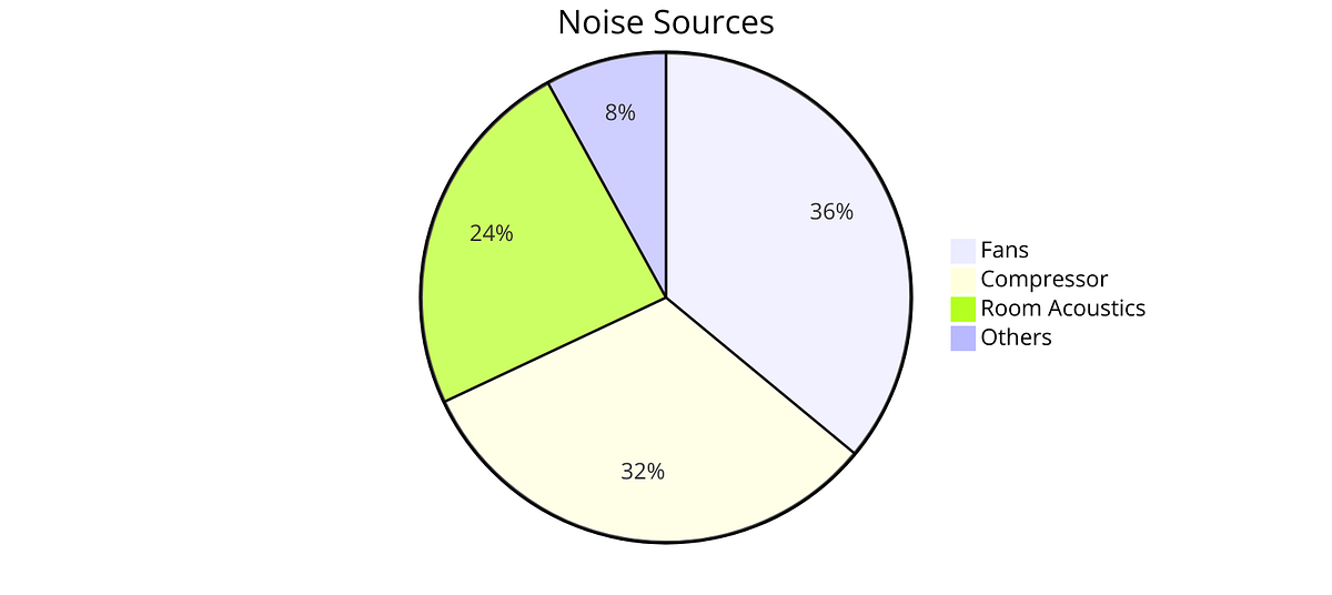 How to Soundproof Oxygen Concentrator by Mohammad Sameer Medium