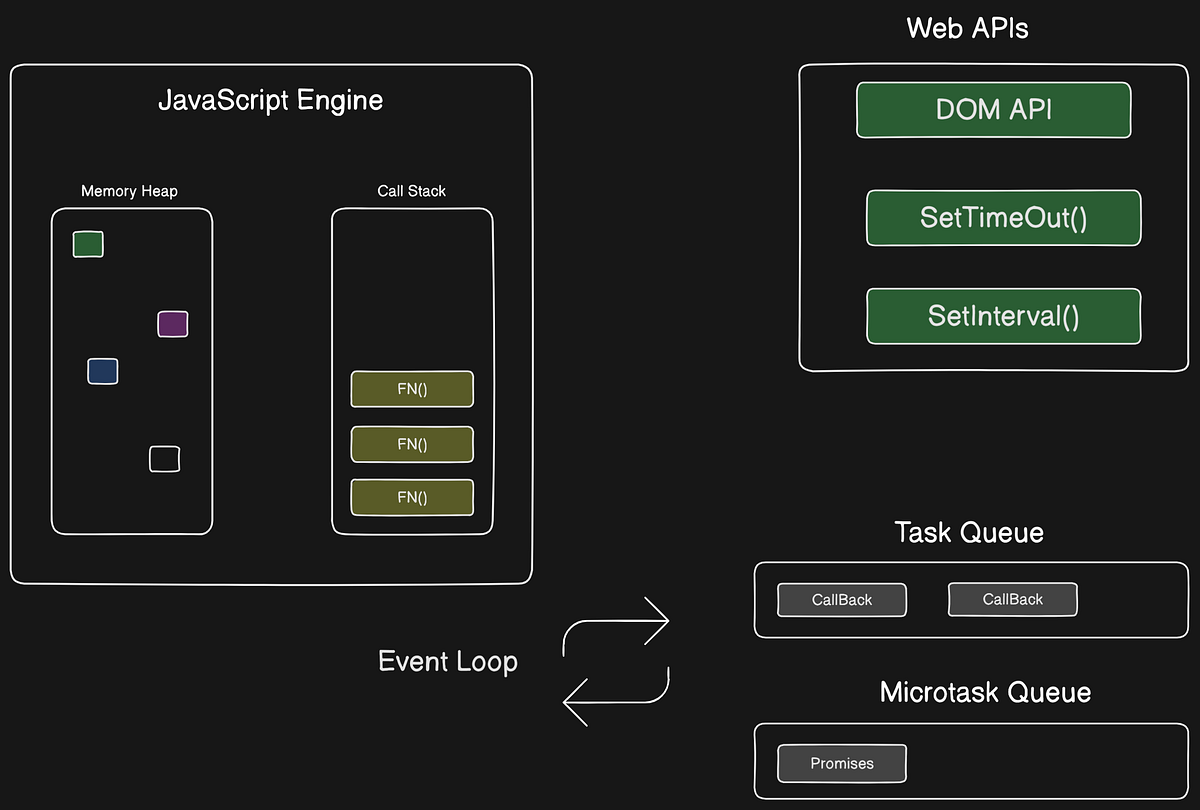 JavaScript and the Event Loop: How It All Works Internally | by Ramzi ...