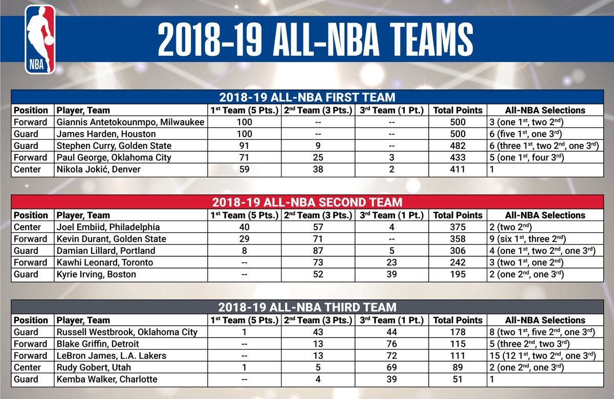 NBA: Ranking all 30 teams in 2019-20, from least to most watchable