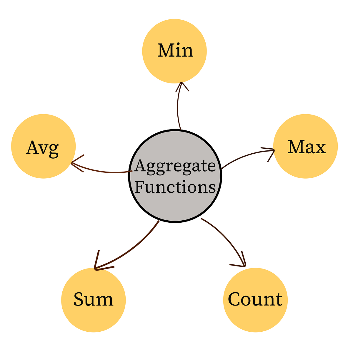 5 Simple SQL Functions to Start With Data Profiling and Analysis by