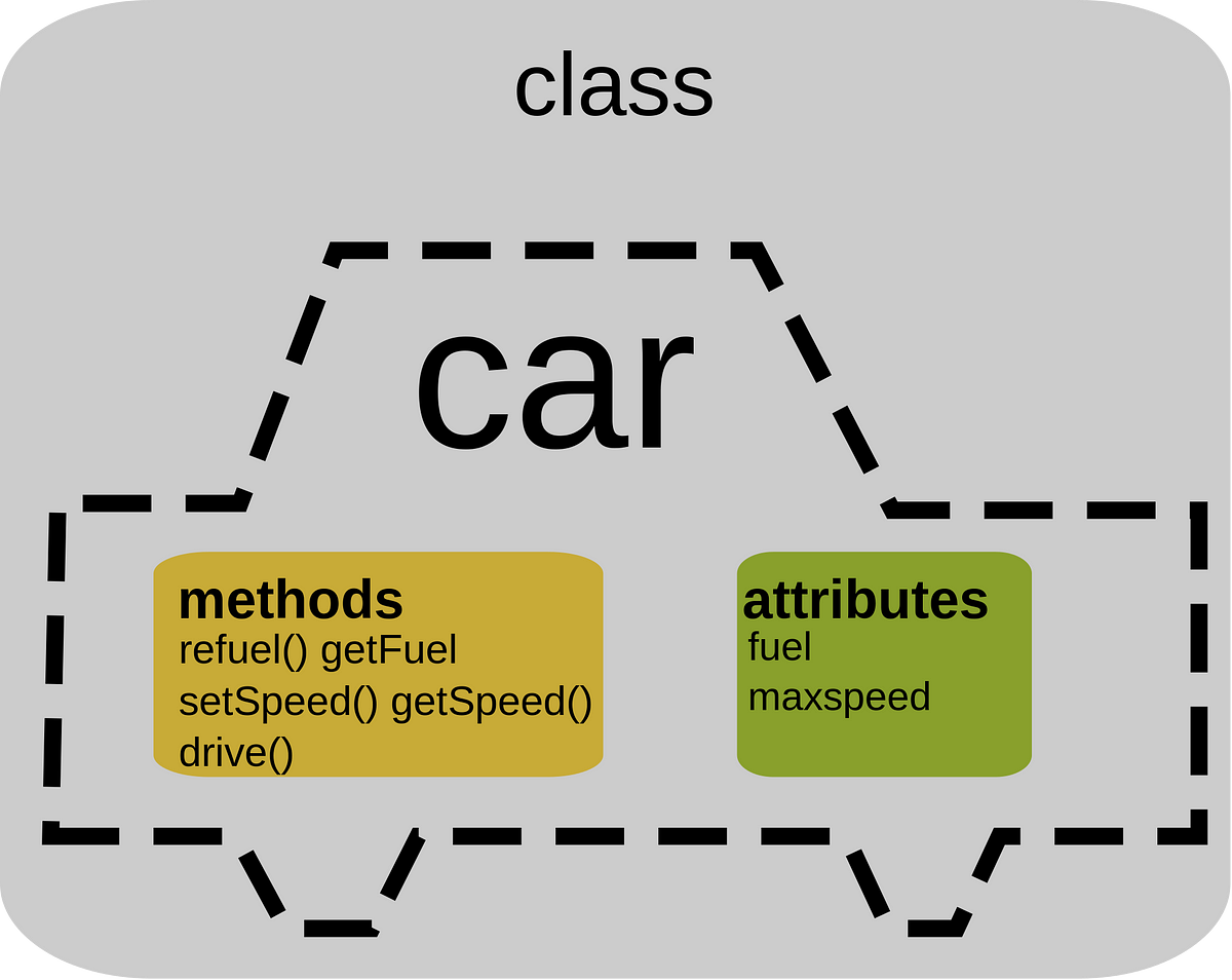 Object Oriented Programming Python | by Danny Hidayat | Medium
