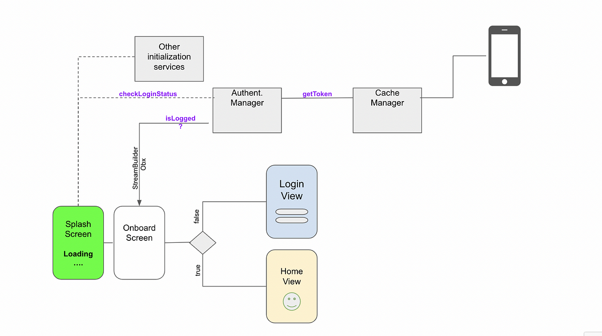 Flutter & GetX: Basic Authentication Flow | by Suat Özkaya | Medium