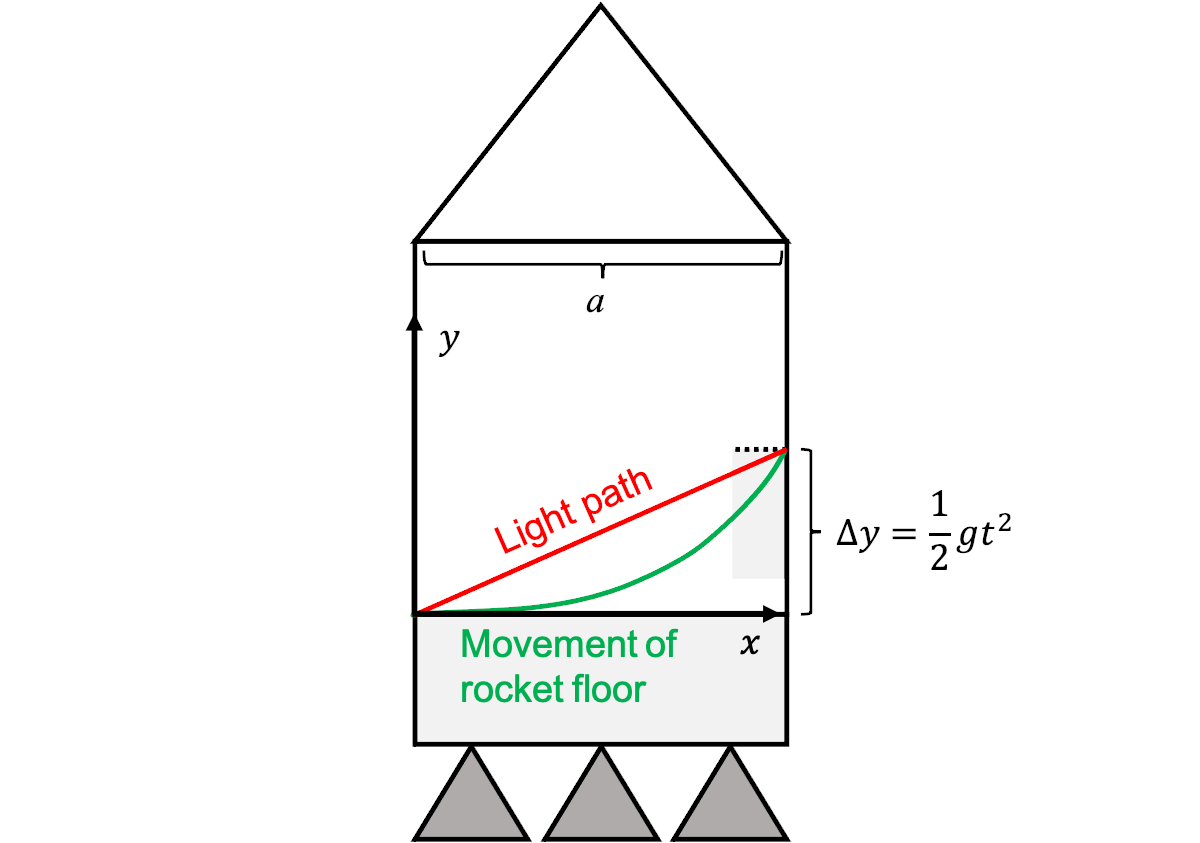 Why does light bend under gravity? by Heiko Hoffmann Medium